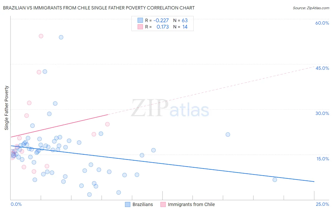 Brazilian vs Immigrants from Chile Single Father Poverty
