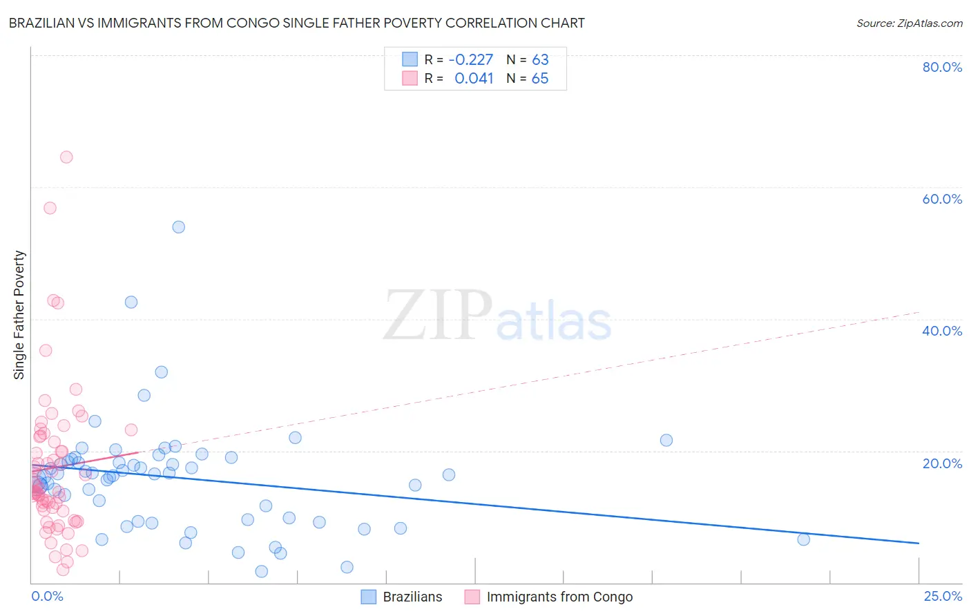 Brazilian vs Immigrants from Congo Single Father Poverty