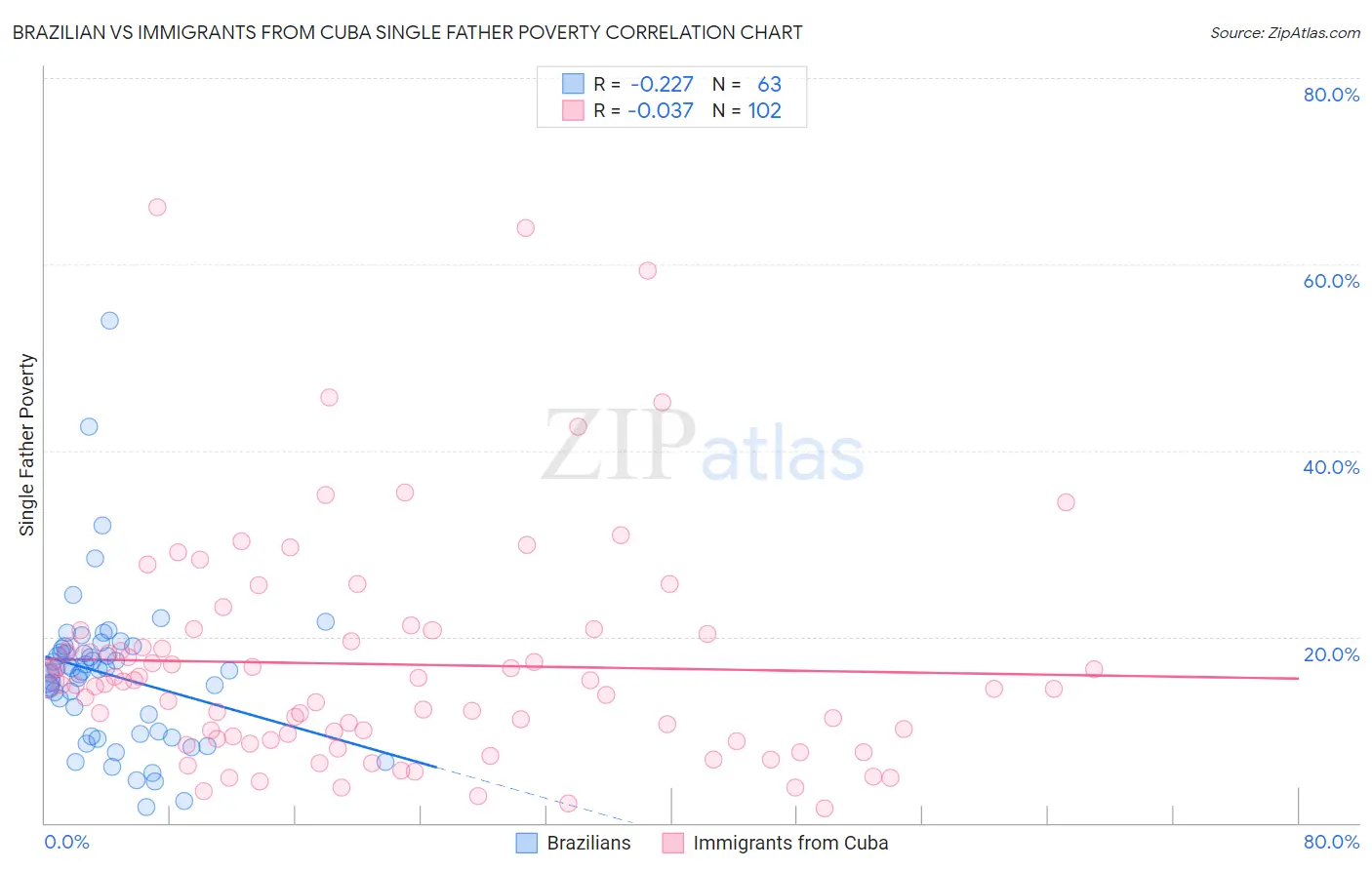Brazilian vs Immigrants from Cuba Single Father Poverty