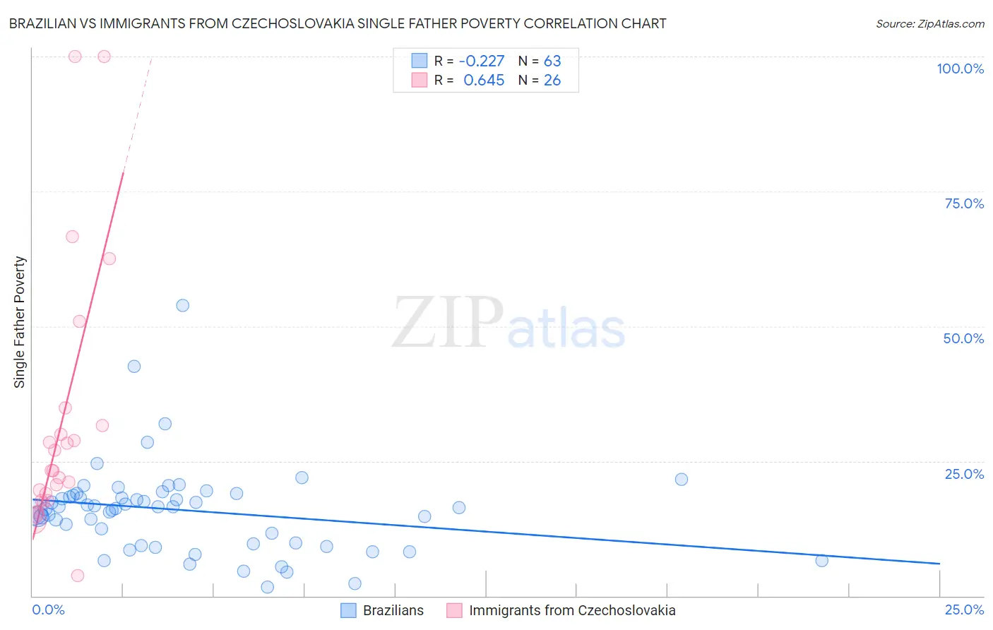 Brazilian vs Immigrants from Czechoslovakia Single Father Poverty