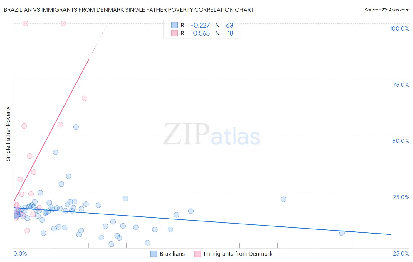 Brazilian vs Immigrants from Denmark Single Father Poverty