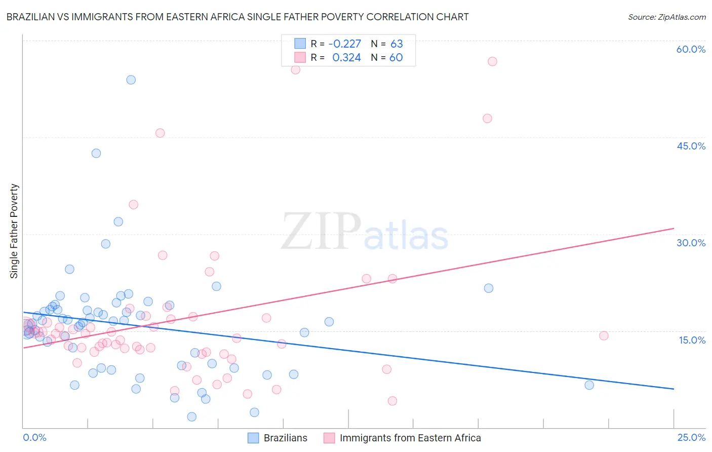 Brazilian vs Immigrants from Eastern Africa Single Father Poverty