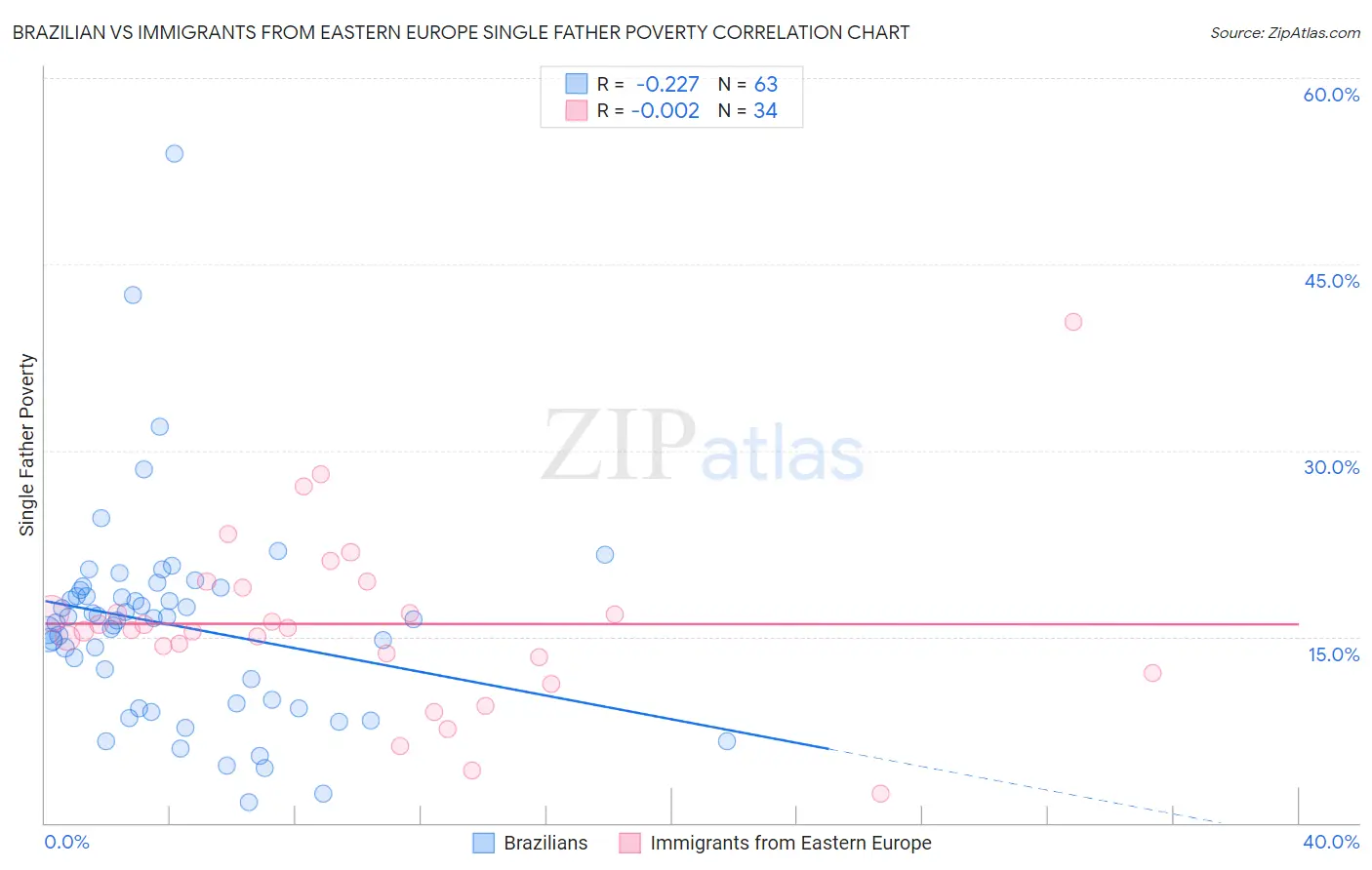 Brazilian vs Immigrants from Eastern Europe Single Father Poverty