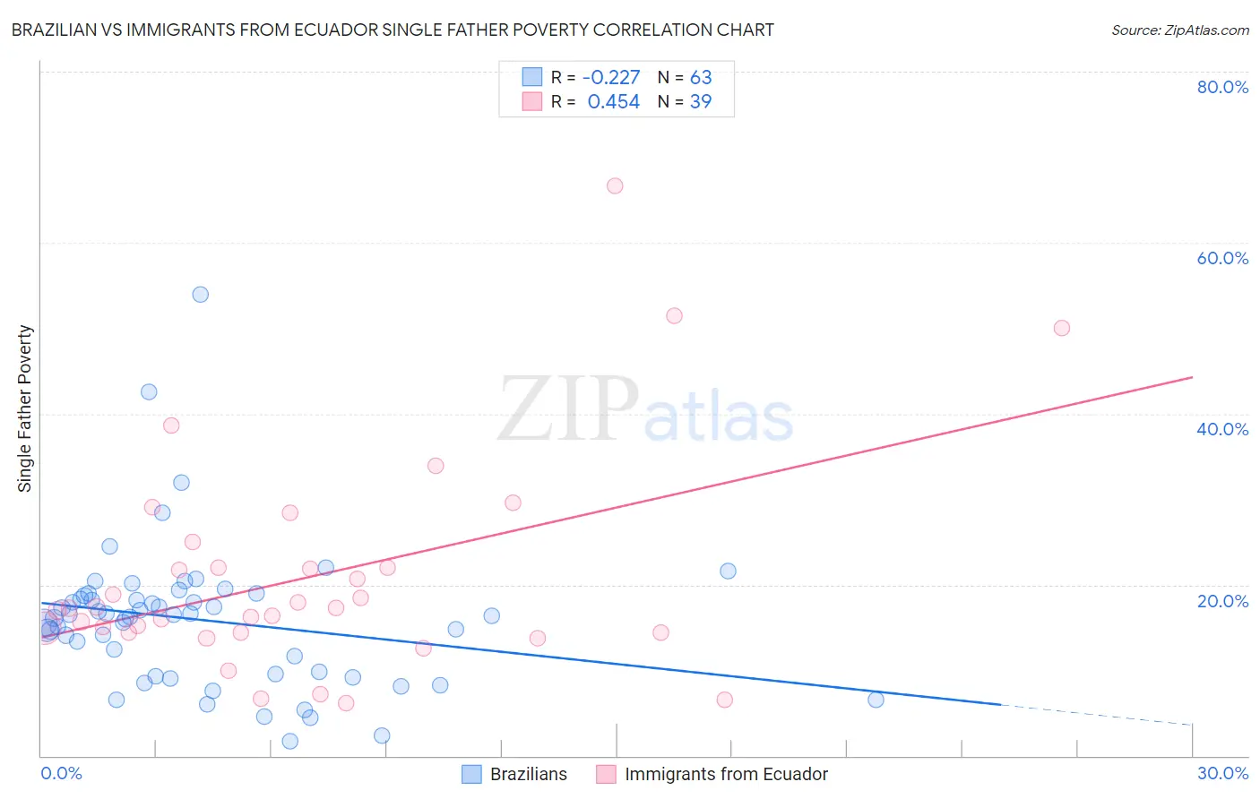 Brazilian vs Immigrants from Ecuador Single Father Poverty