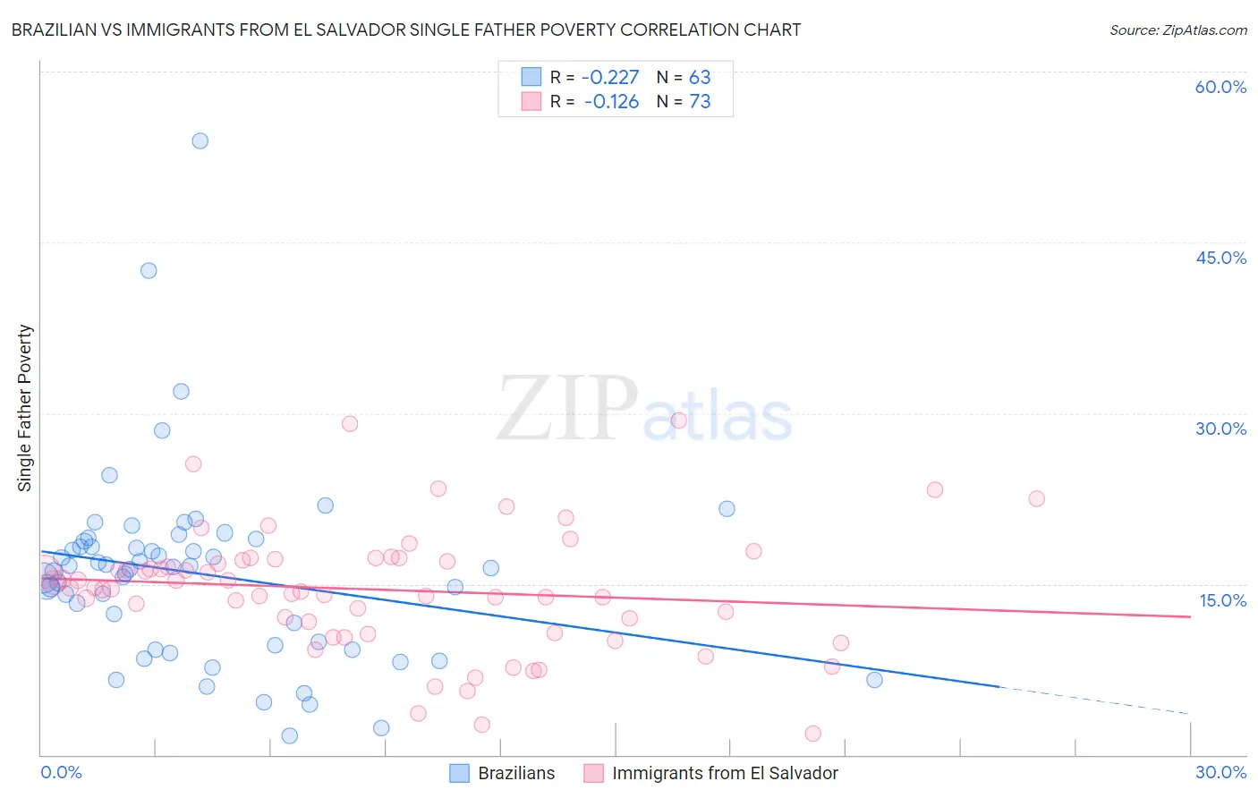 Brazilian vs Immigrants from El Salvador Single Father Poverty