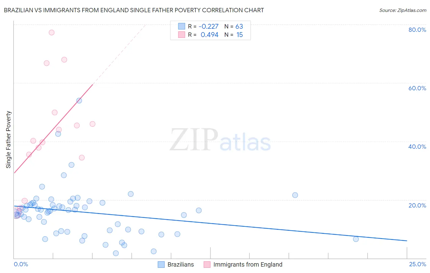 Brazilian vs Immigrants from England Single Father Poverty