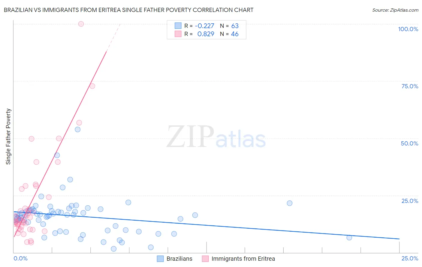 Brazilian vs Immigrants from Eritrea Single Father Poverty