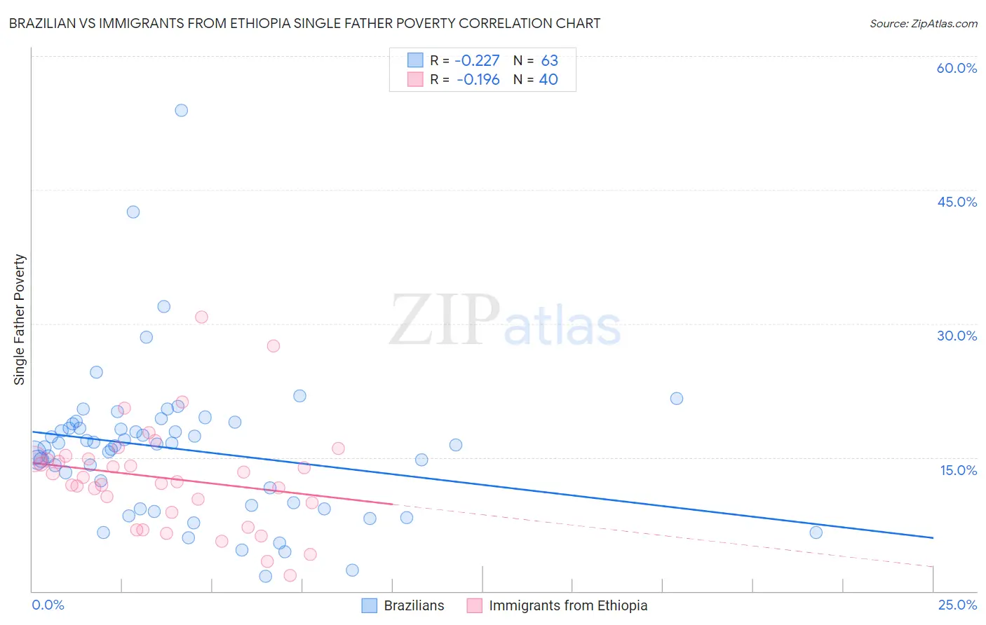 Brazilian vs Immigrants from Ethiopia Single Father Poverty
