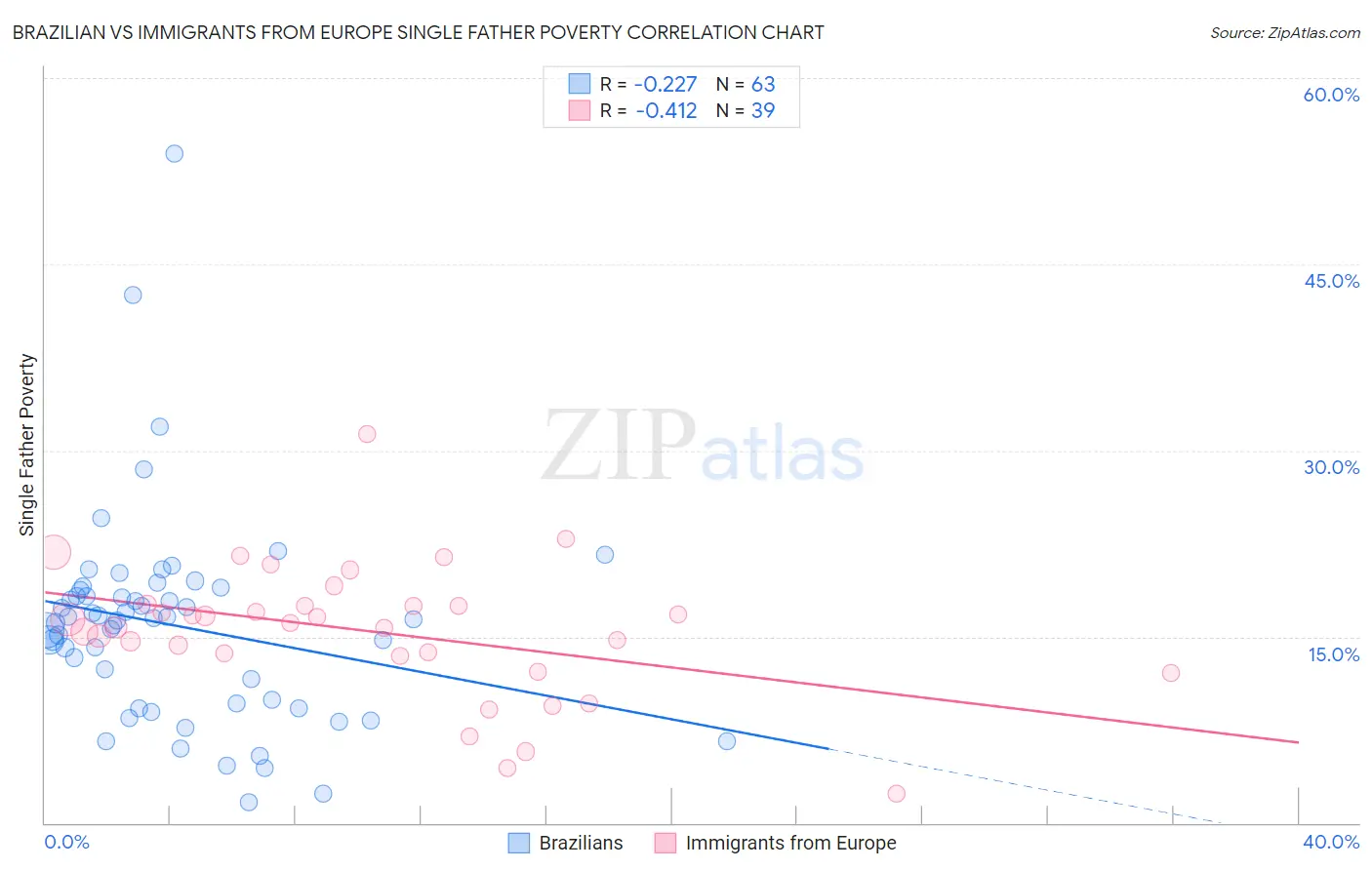 Brazilian vs Immigrants from Europe Single Father Poverty
