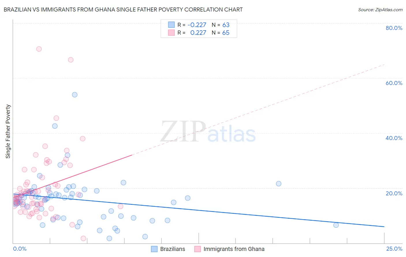Brazilian vs Immigrants from Ghana Single Father Poverty