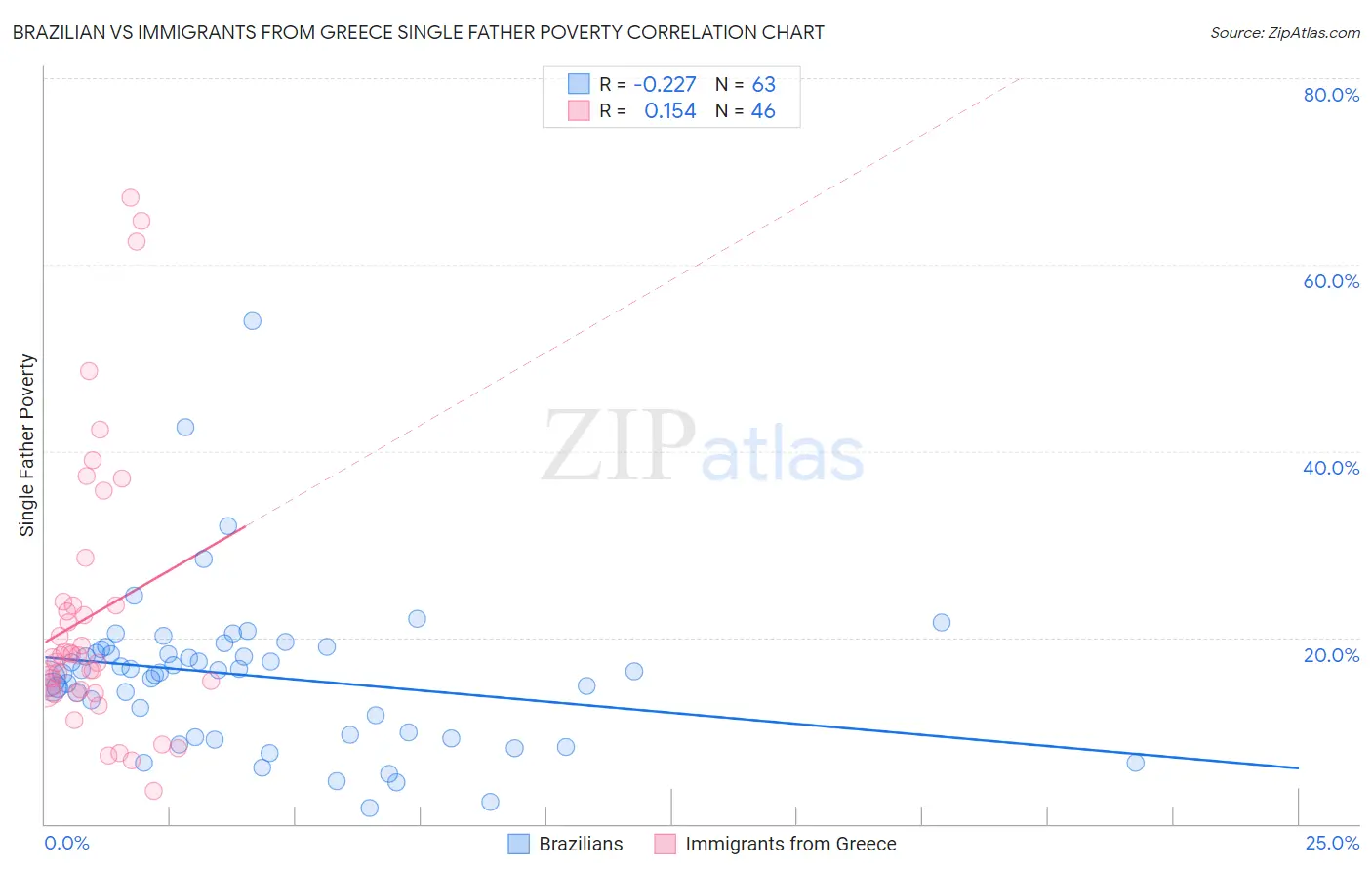 Brazilian vs Immigrants from Greece Single Father Poverty