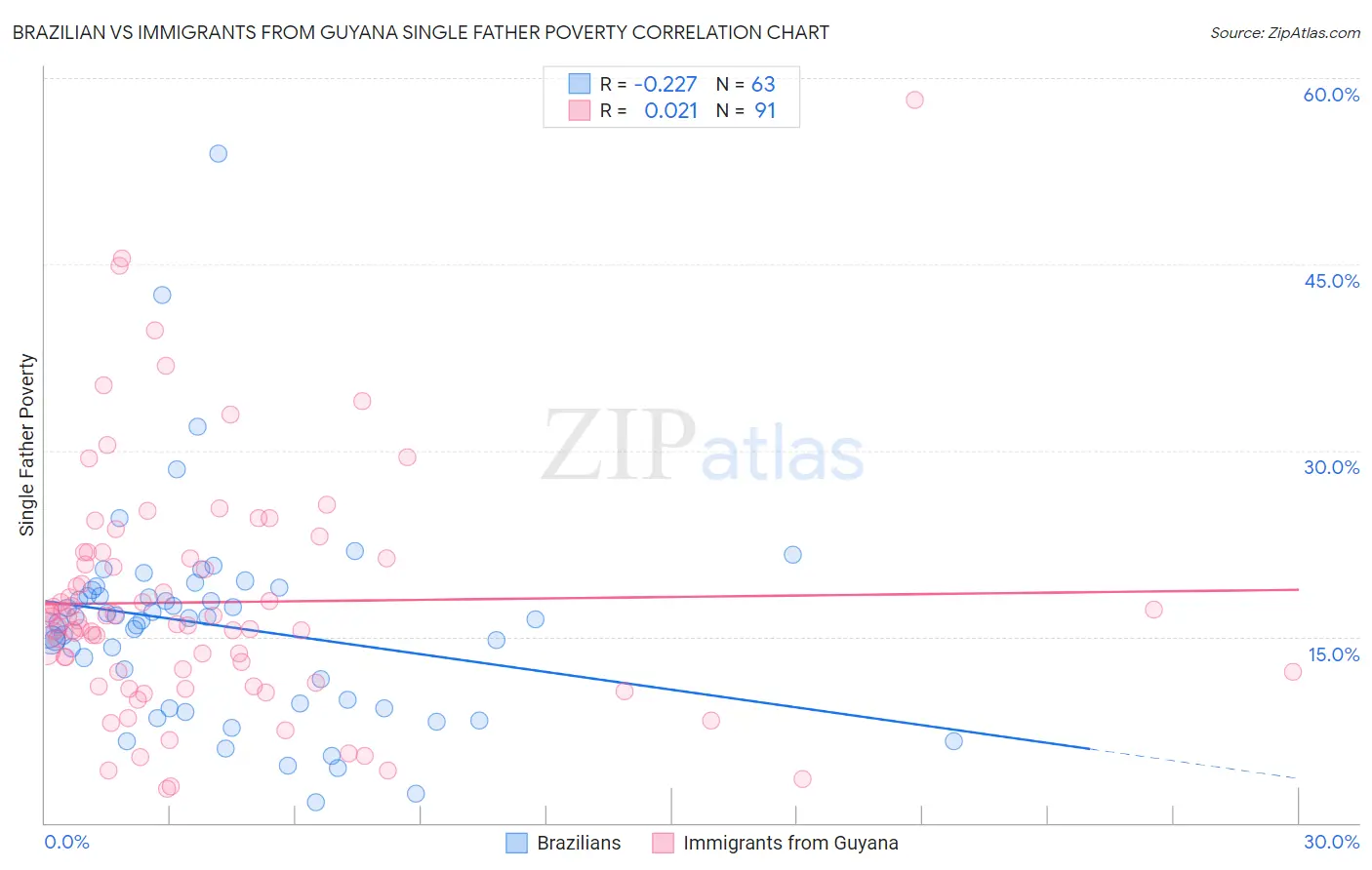 Brazilian vs Immigrants from Guyana Single Father Poverty