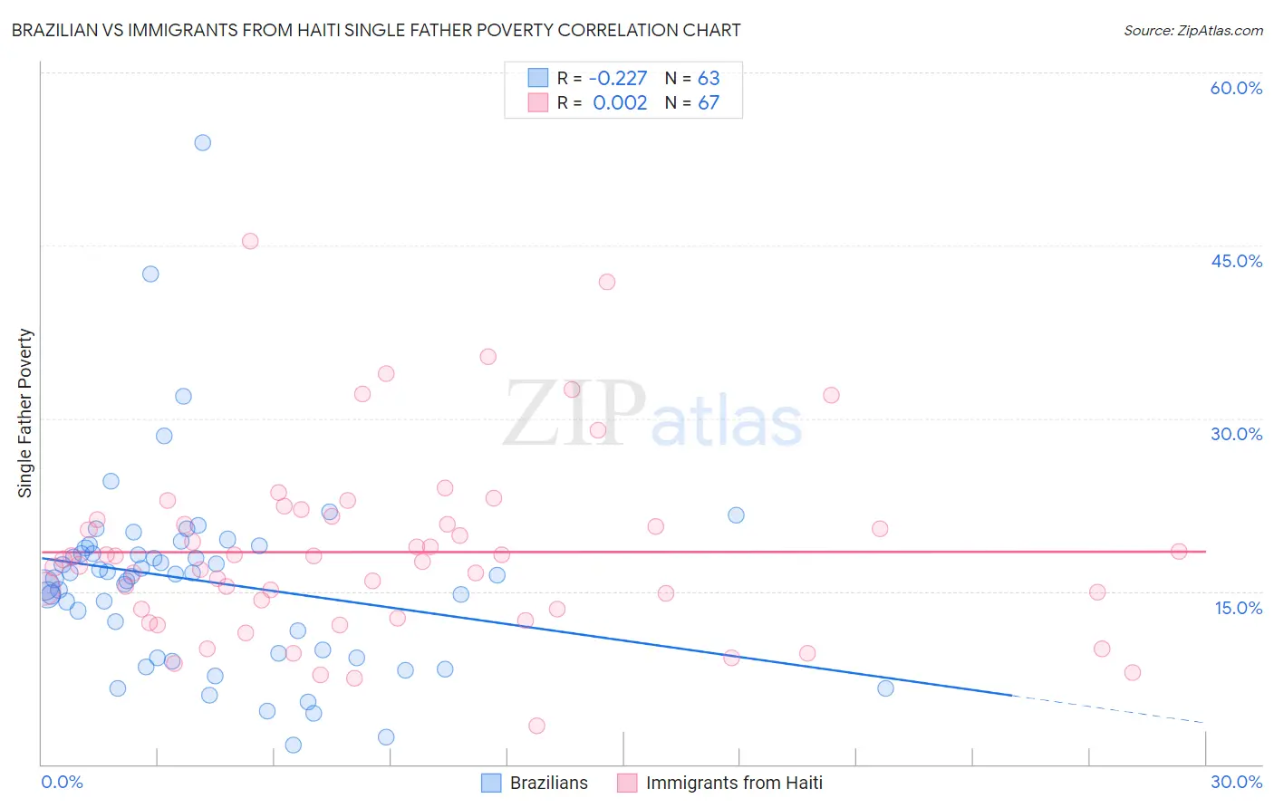 Brazilian vs Immigrants from Haiti Single Father Poverty