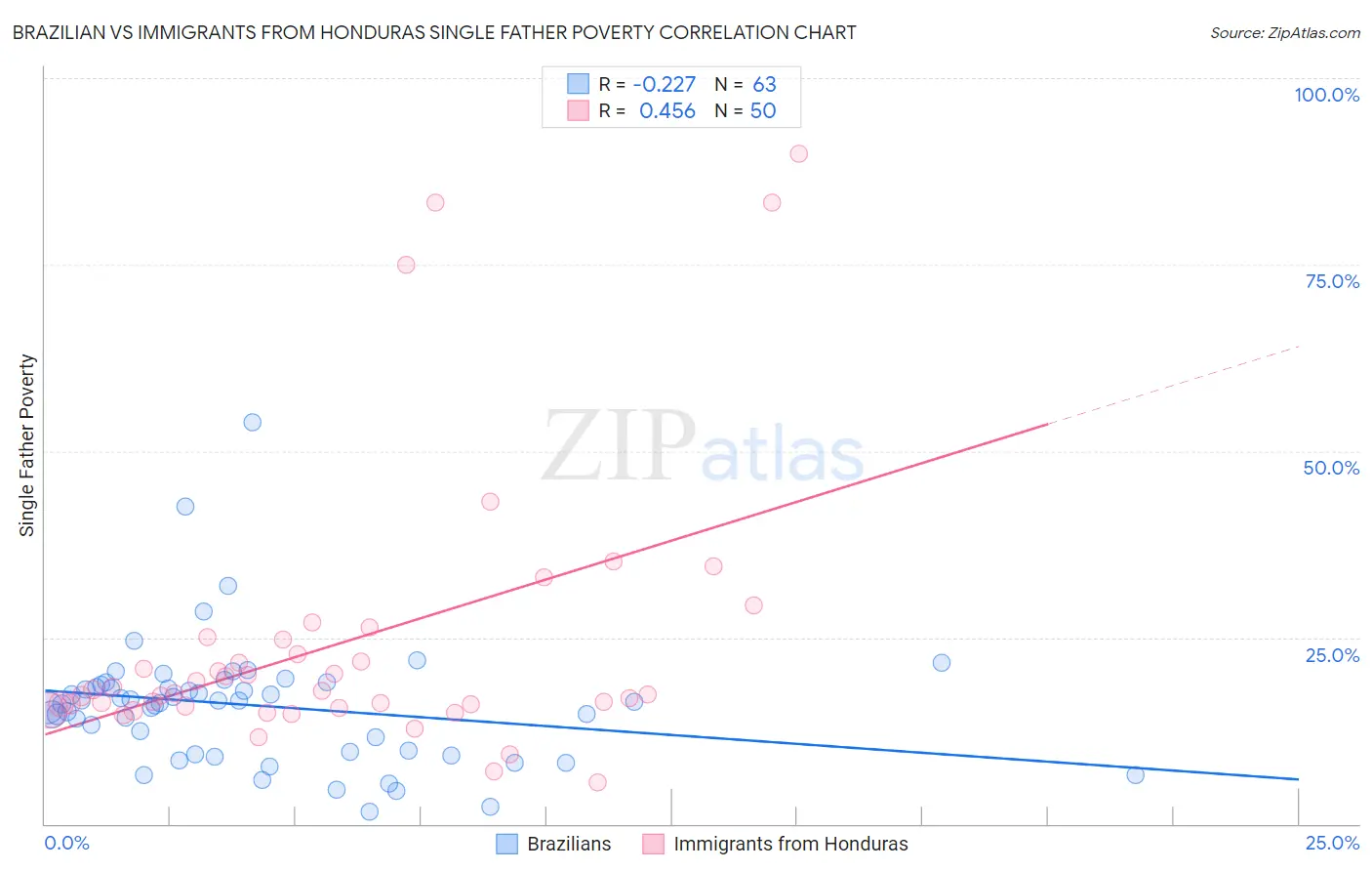Brazilian vs Immigrants from Honduras Single Father Poverty