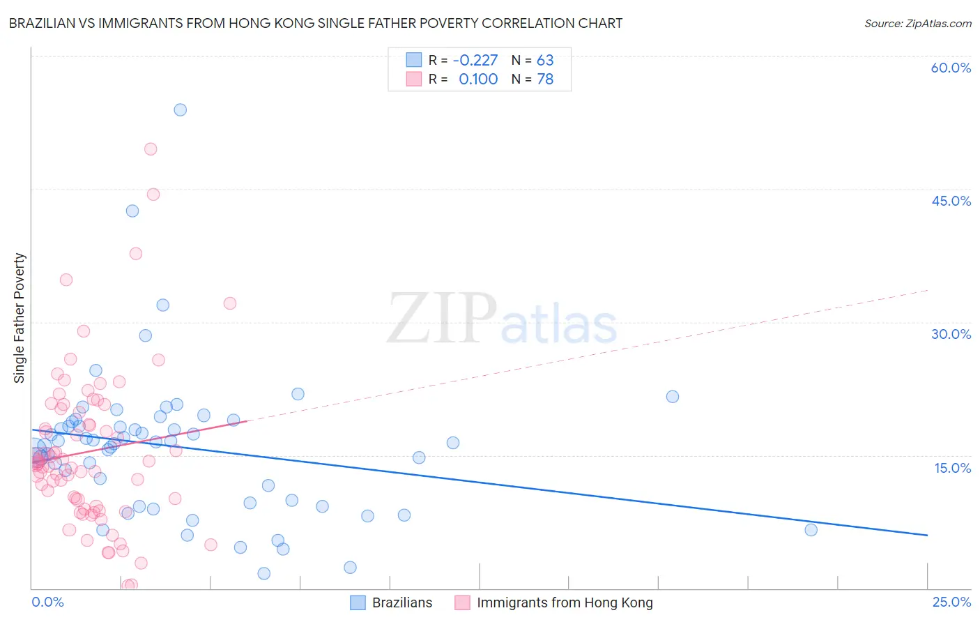 Brazilian vs Immigrants from Hong Kong Single Father Poverty