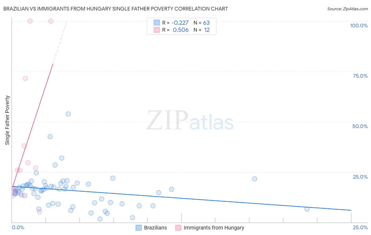 Brazilian vs Immigrants from Hungary Single Father Poverty