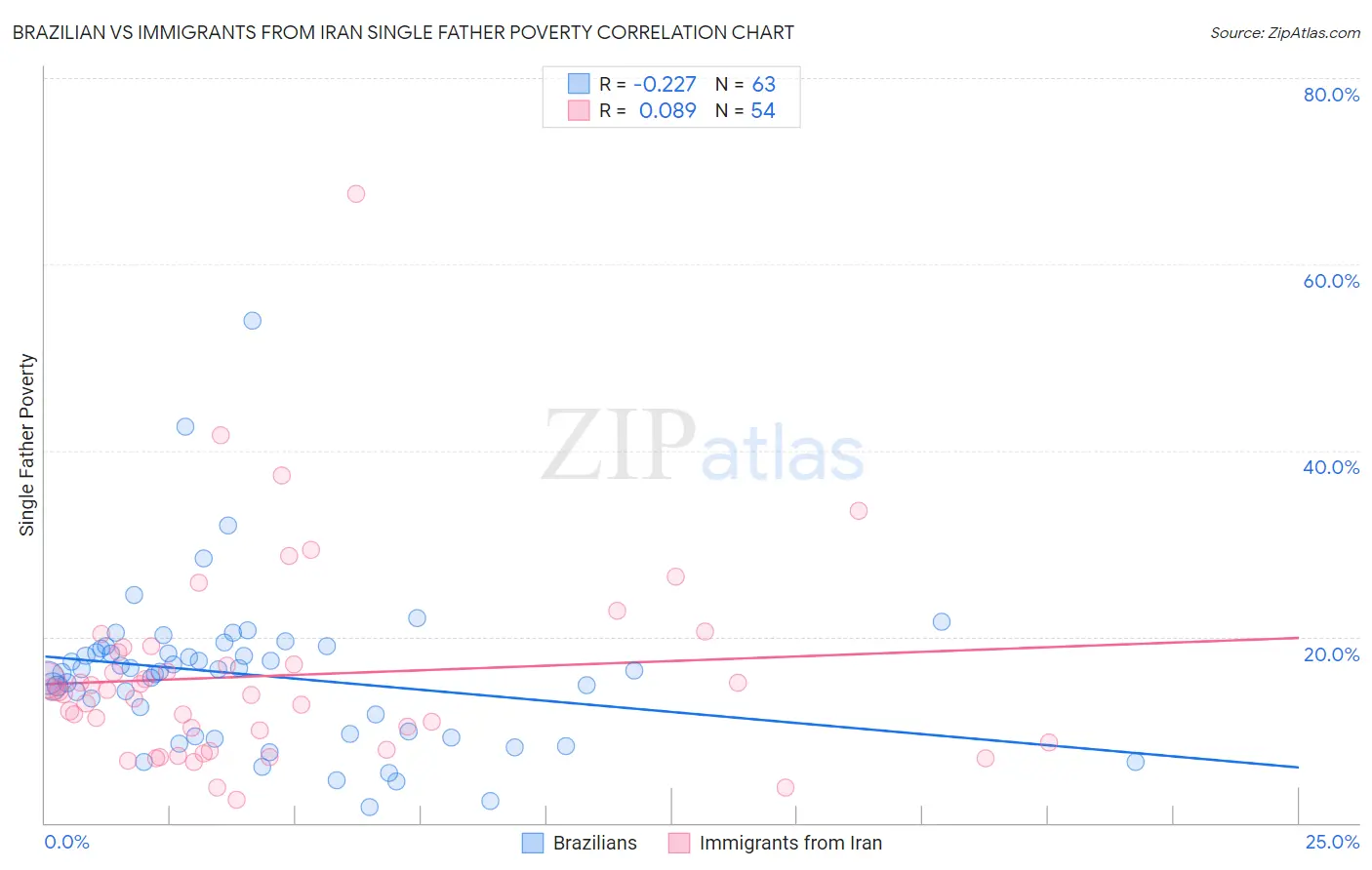 Brazilian vs Immigrants from Iran Single Father Poverty