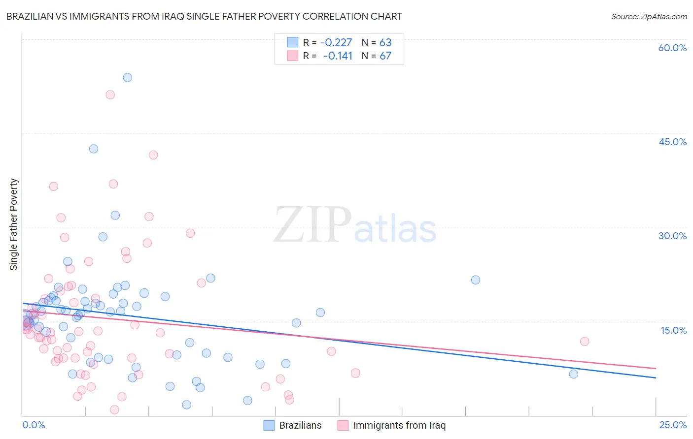 Brazilian vs Immigrants from Iraq Single Father Poverty