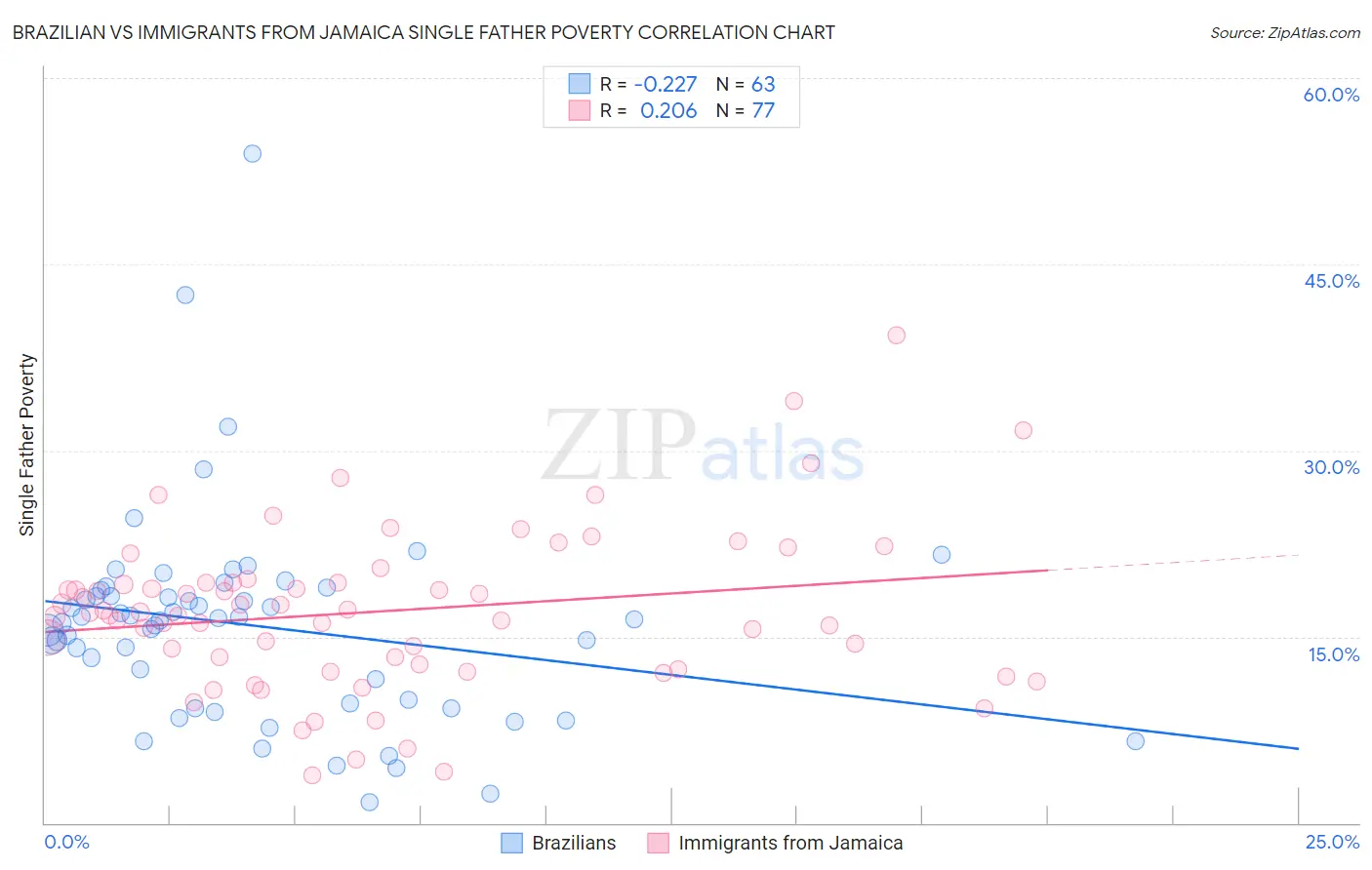 Brazilian vs Immigrants from Jamaica Single Father Poverty