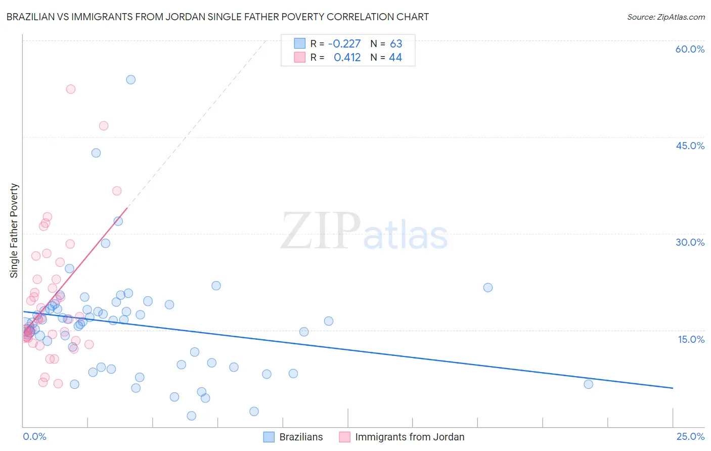 Brazilian vs Immigrants from Jordan Single Father Poverty