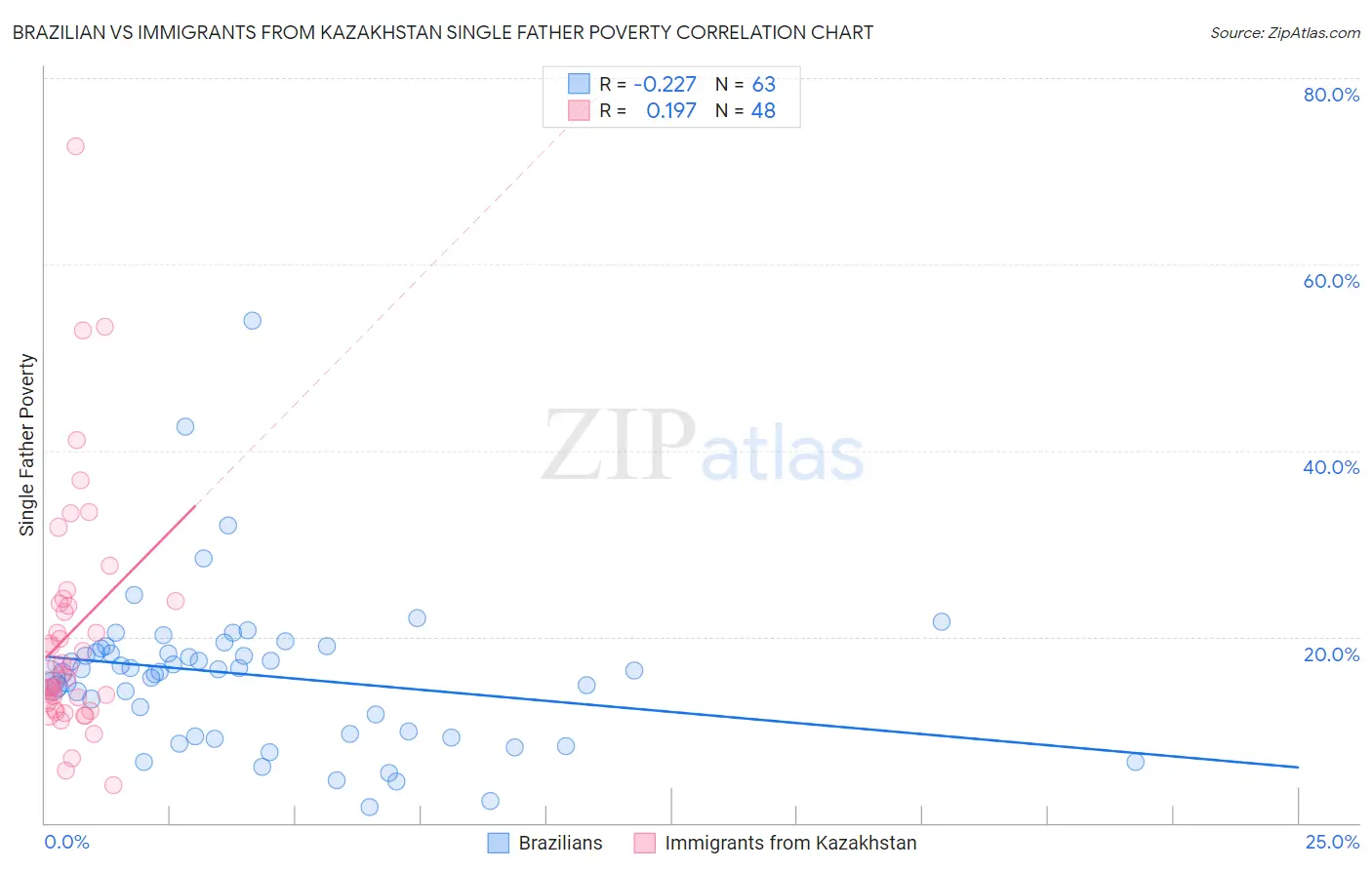 Brazilian vs Immigrants from Kazakhstan Single Father Poverty