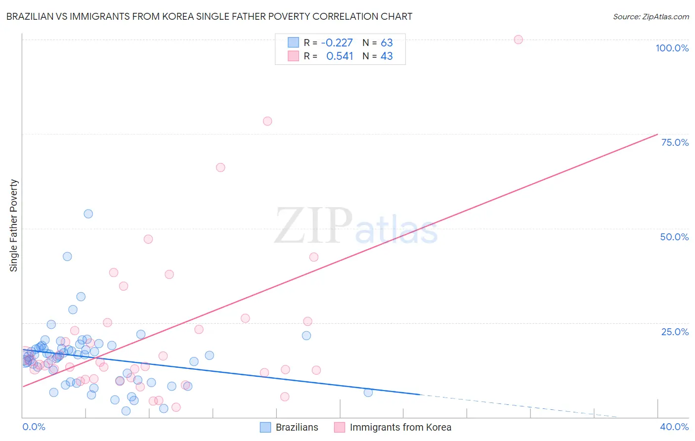 Brazilian vs Immigrants from Korea Single Father Poverty