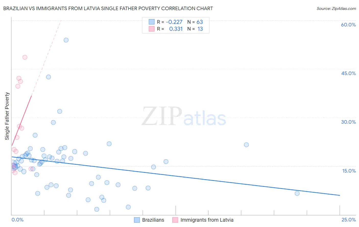 Brazilian vs Immigrants from Latvia Single Father Poverty