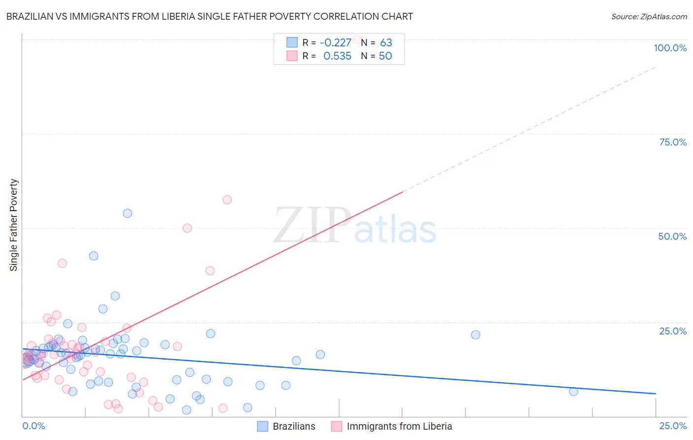 Brazilian vs Immigrants from Liberia Single Father Poverty