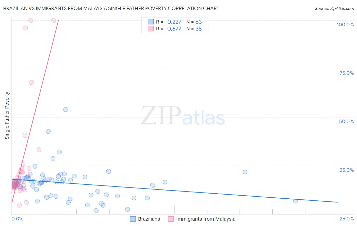Brazilian vs Immigrants from Malaysia Single Father Poverty