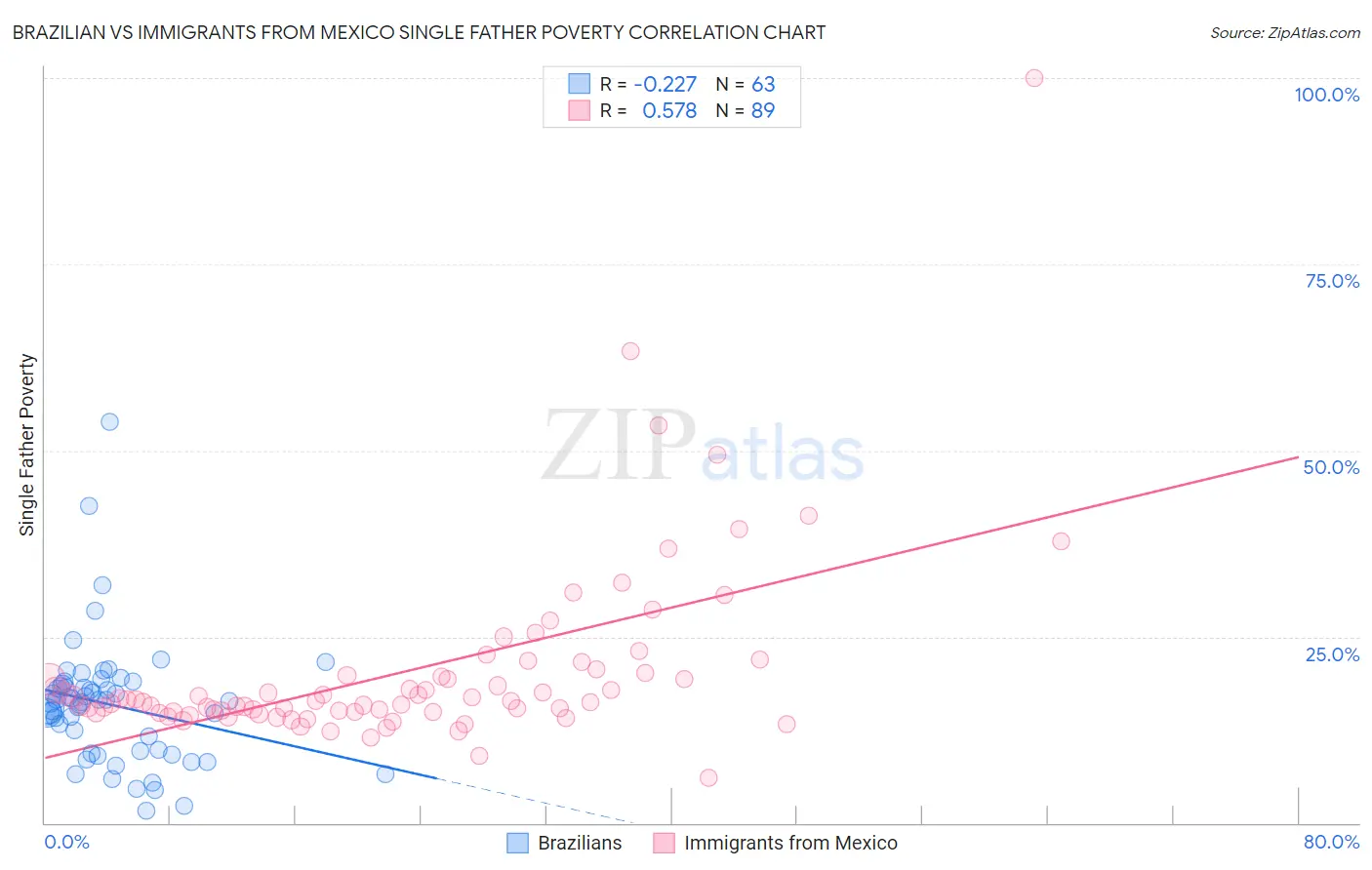Brazilian vs Immigrants from Mexico Single Father Poverty