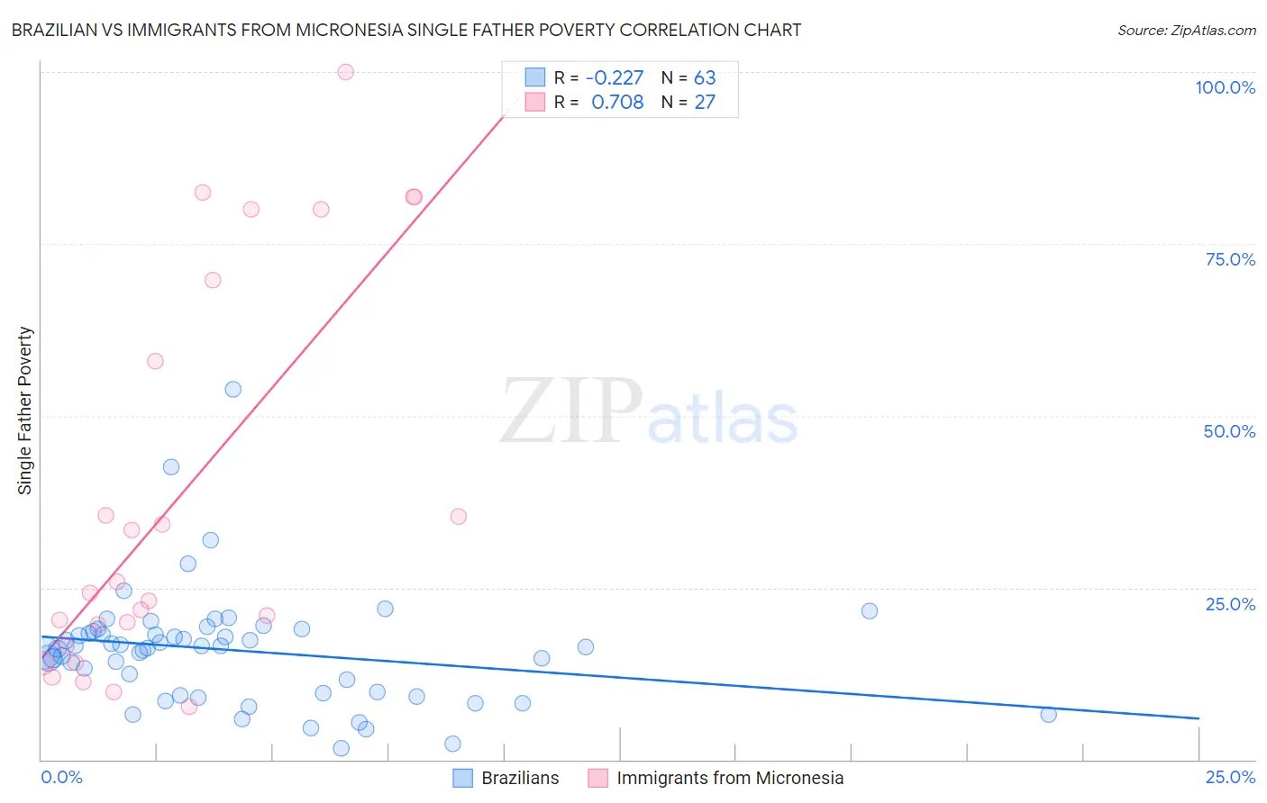 Brazilian vs Immigrants from Micronesia Single Father Poverty