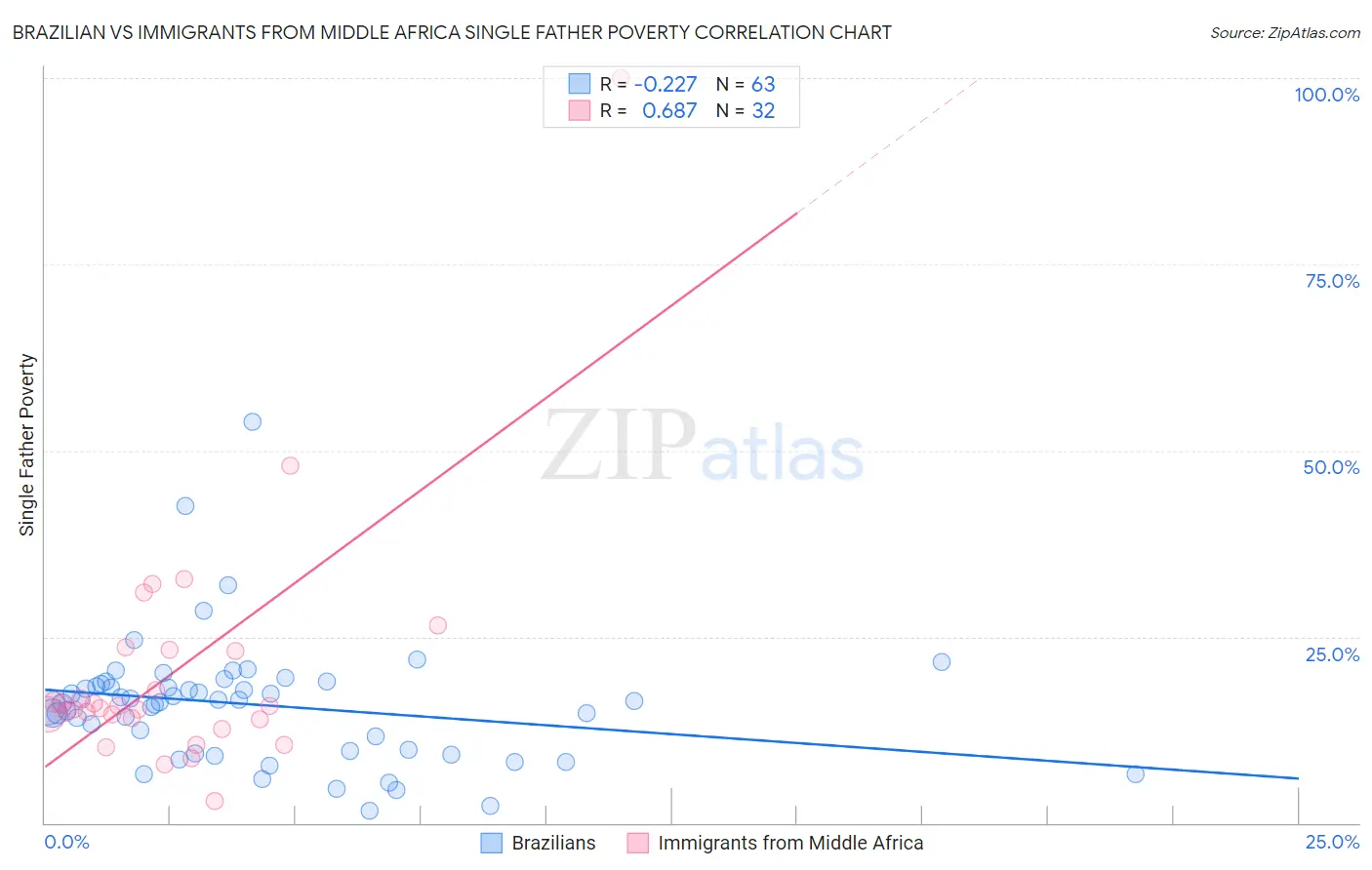 Brazilian vs Immigrants from Middle Africa Single Father Poverty