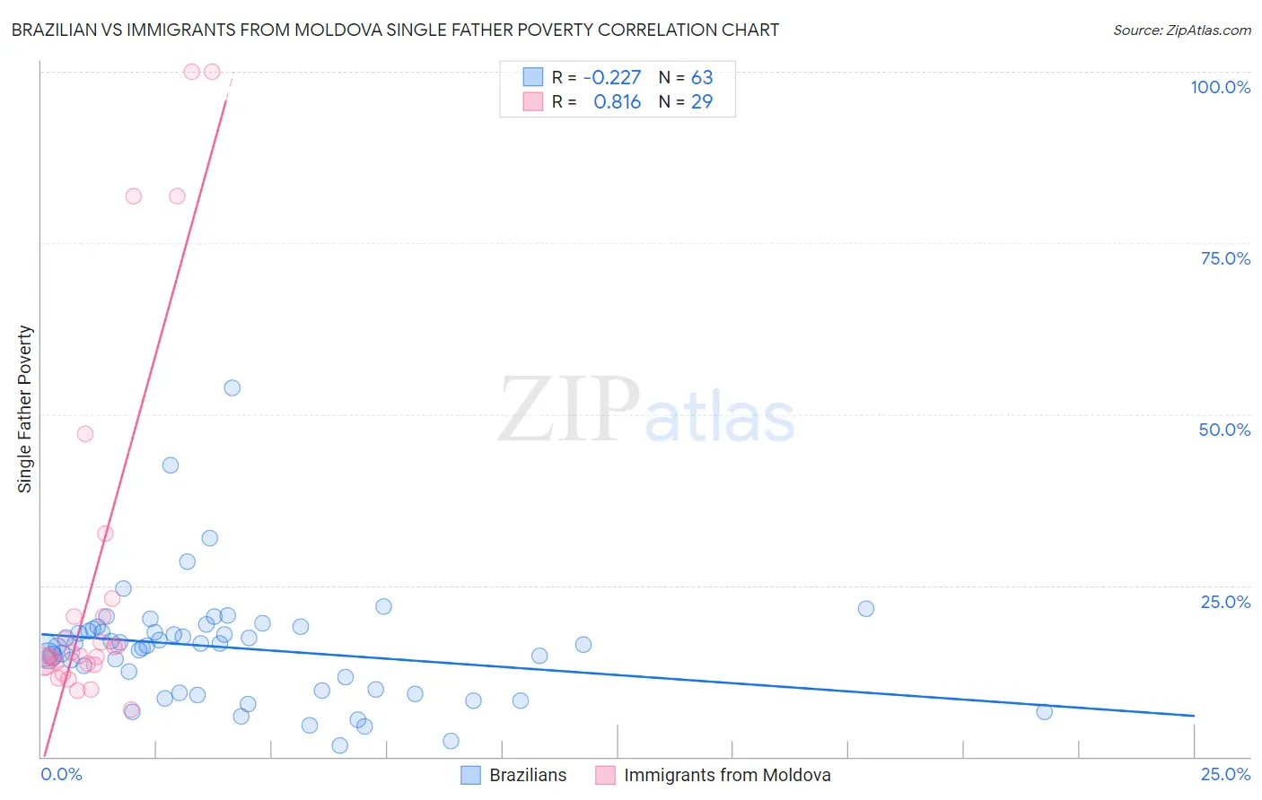 Brazilian vs Immigrants from Moldova Single Father Poverty