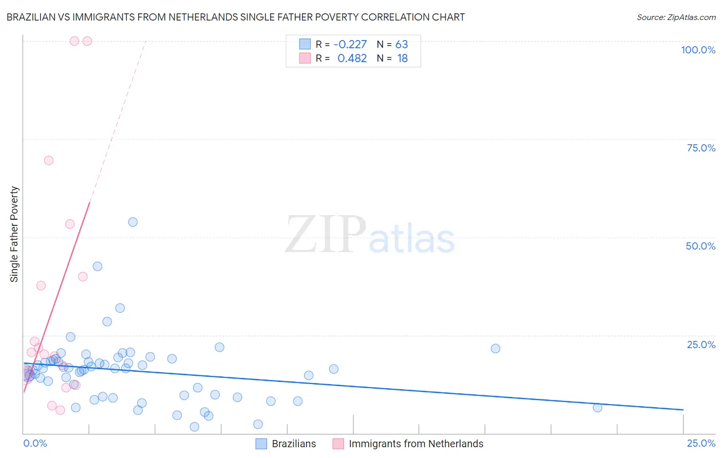 Brazilian vs Immigrants from Netherlands Single Father Poverty