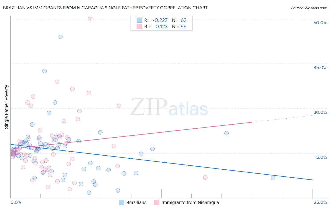 Brazilian vs Immigrants from Nicaragua Single Father Poverty