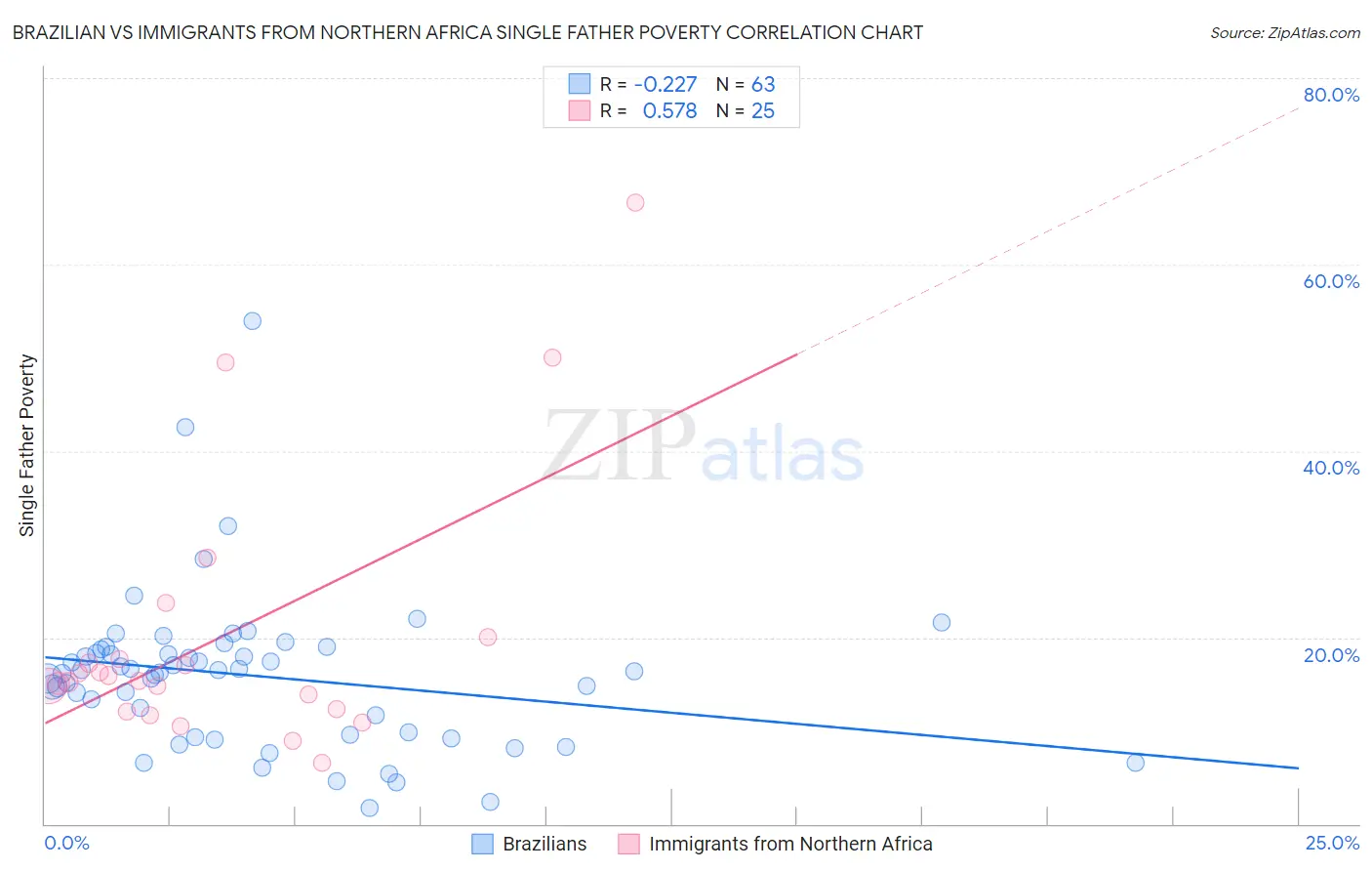Brazilian vs Immigrants from Northern Africa Single Father Poverty