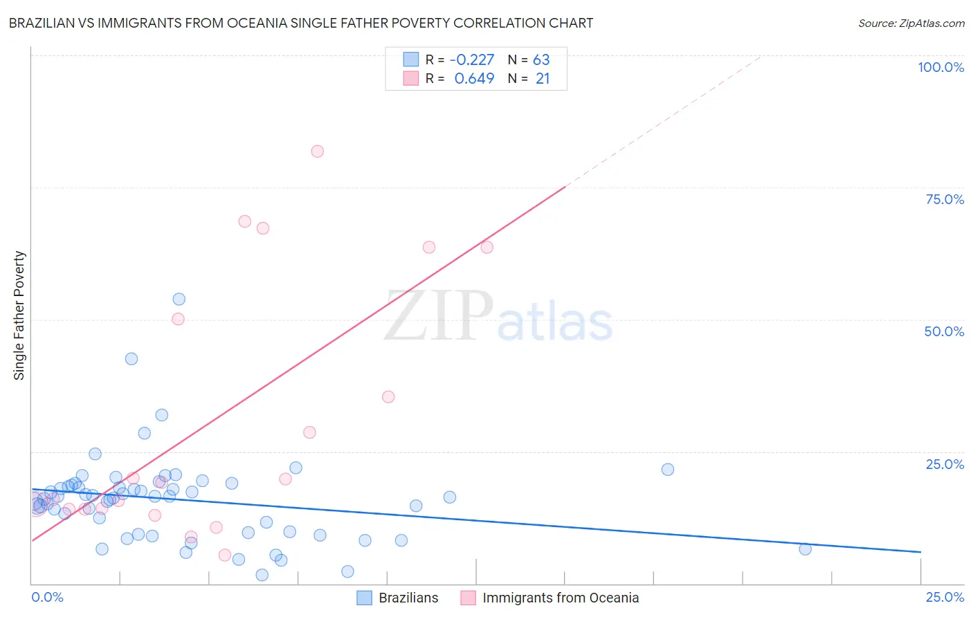 Brazilian vs Immigrants from Oceania Single Father Poverty