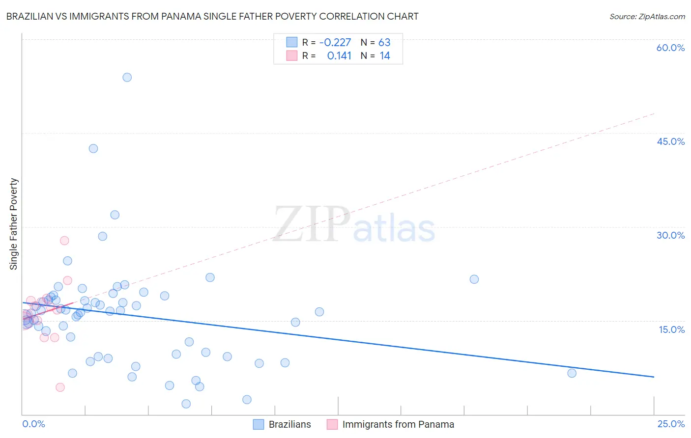 Brazilian vs Immigrants from Panama Single Father Poverty