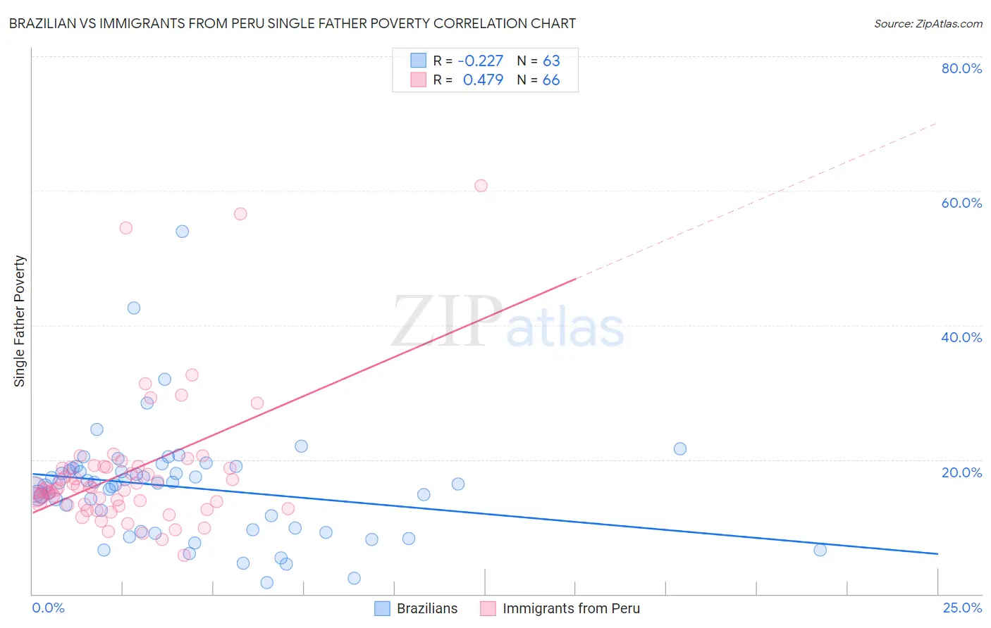 Brazilian vs Immigrants from Peru Single Father Poverty