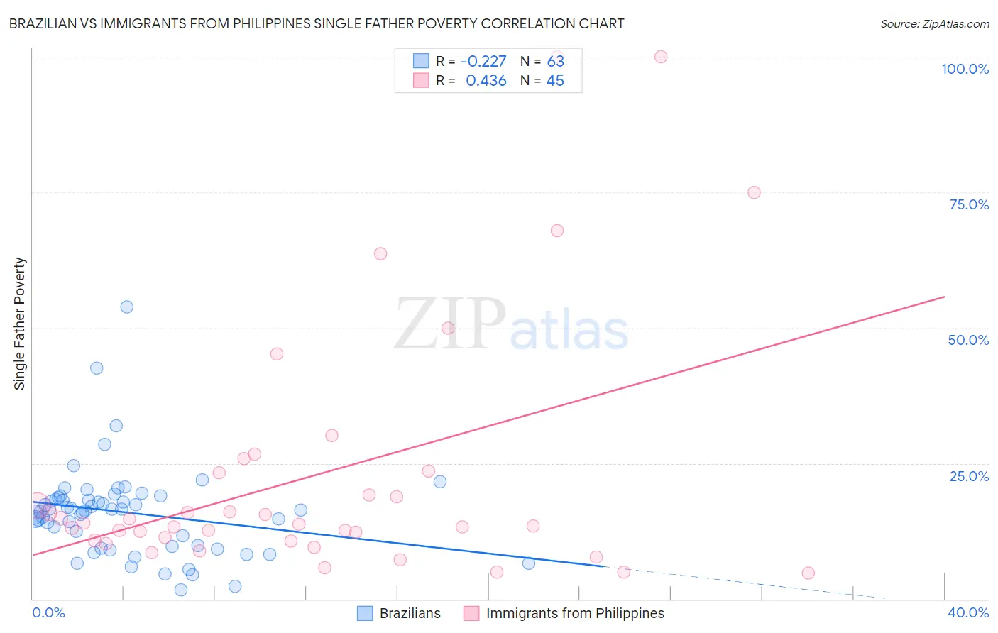 Brazilian vs Immigrants from Philippines Single Father Poverty