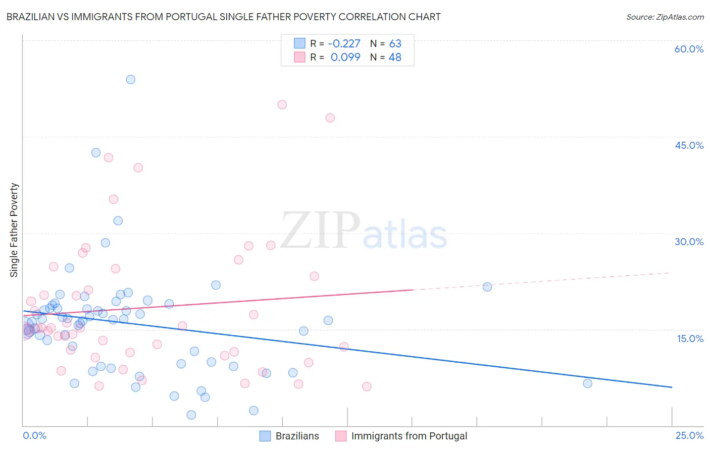 Brazilian vs Immigrants from Portugal Single Father Poverty