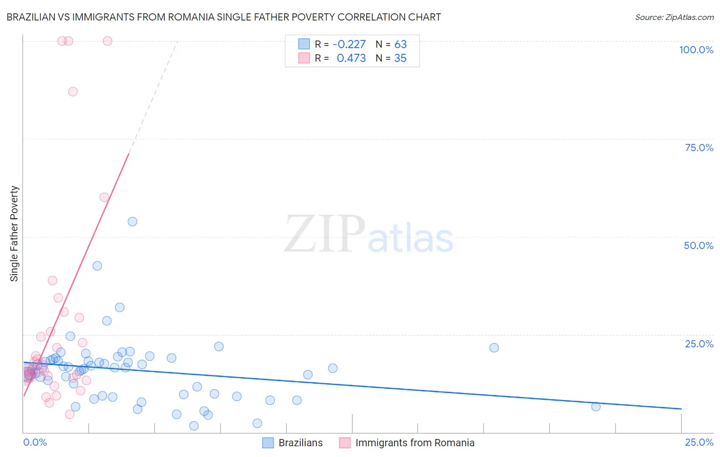 Brazilian vs Immigrants from Romania Single Father Poverty