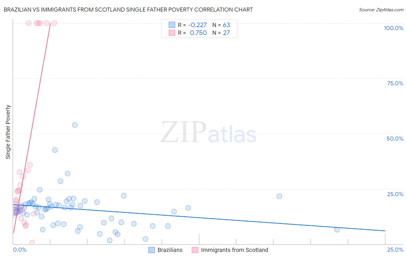 Brazilian vs Immigrants from Scotland Single Father Poverty