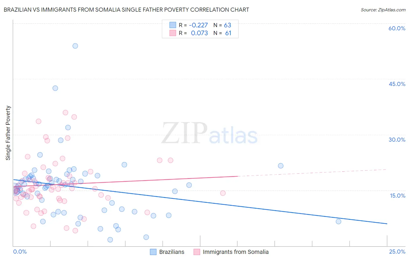 Brazilian vs Immigrants from Somalia Single Father Poverty