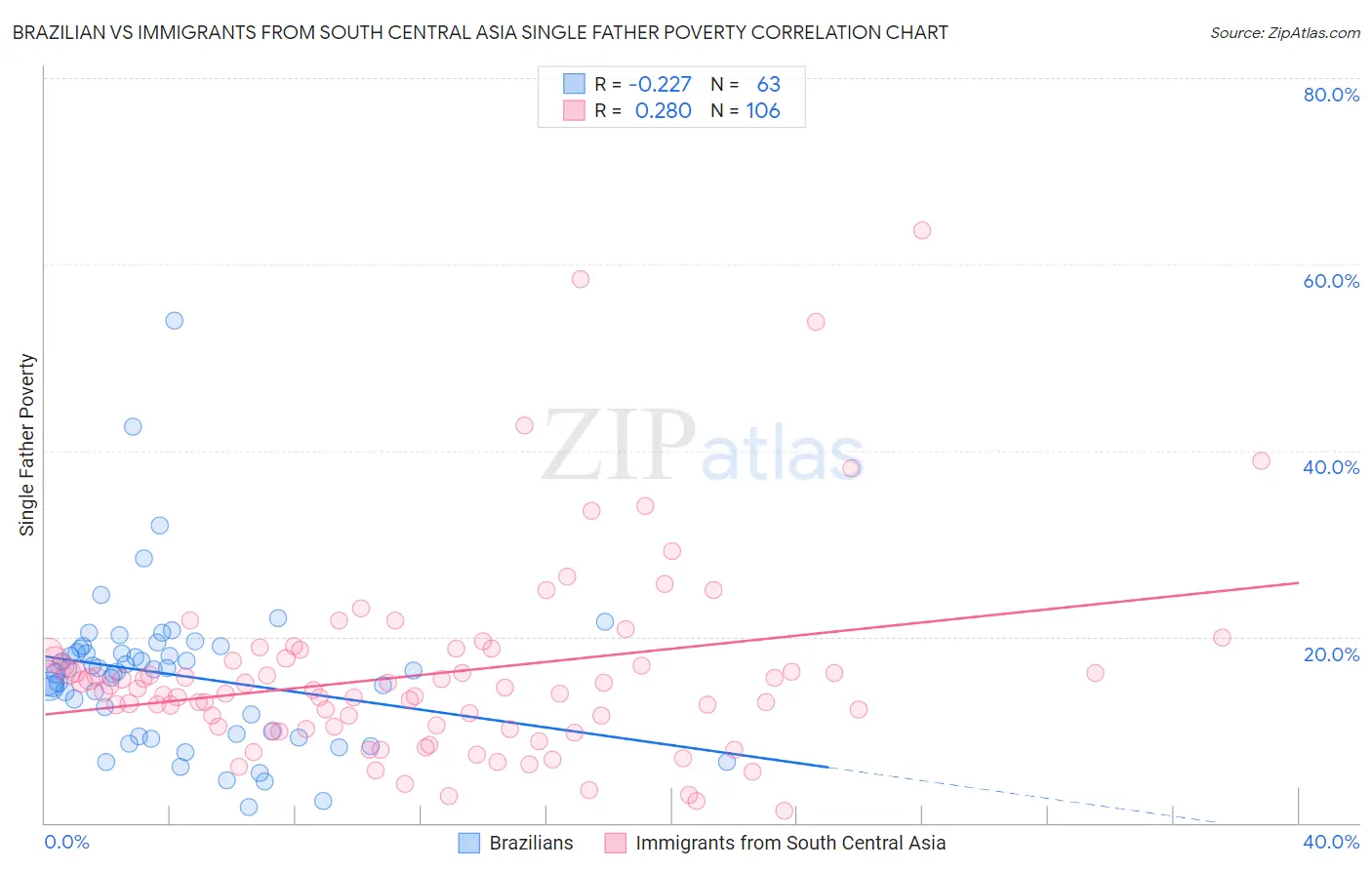 Brazilian vs Immigrants from South Central Asia Single Father Poverty