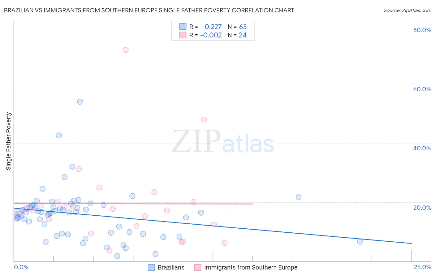 Brazilian vs Immigrants from Southern Europe Single Father Poverty
