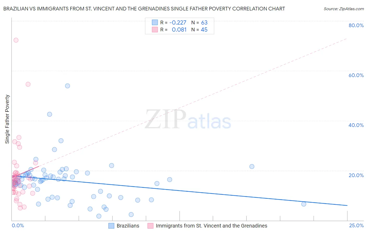 Brazilian vs Immigrants from St. Vincent and the Grenadines Single Father Poverty