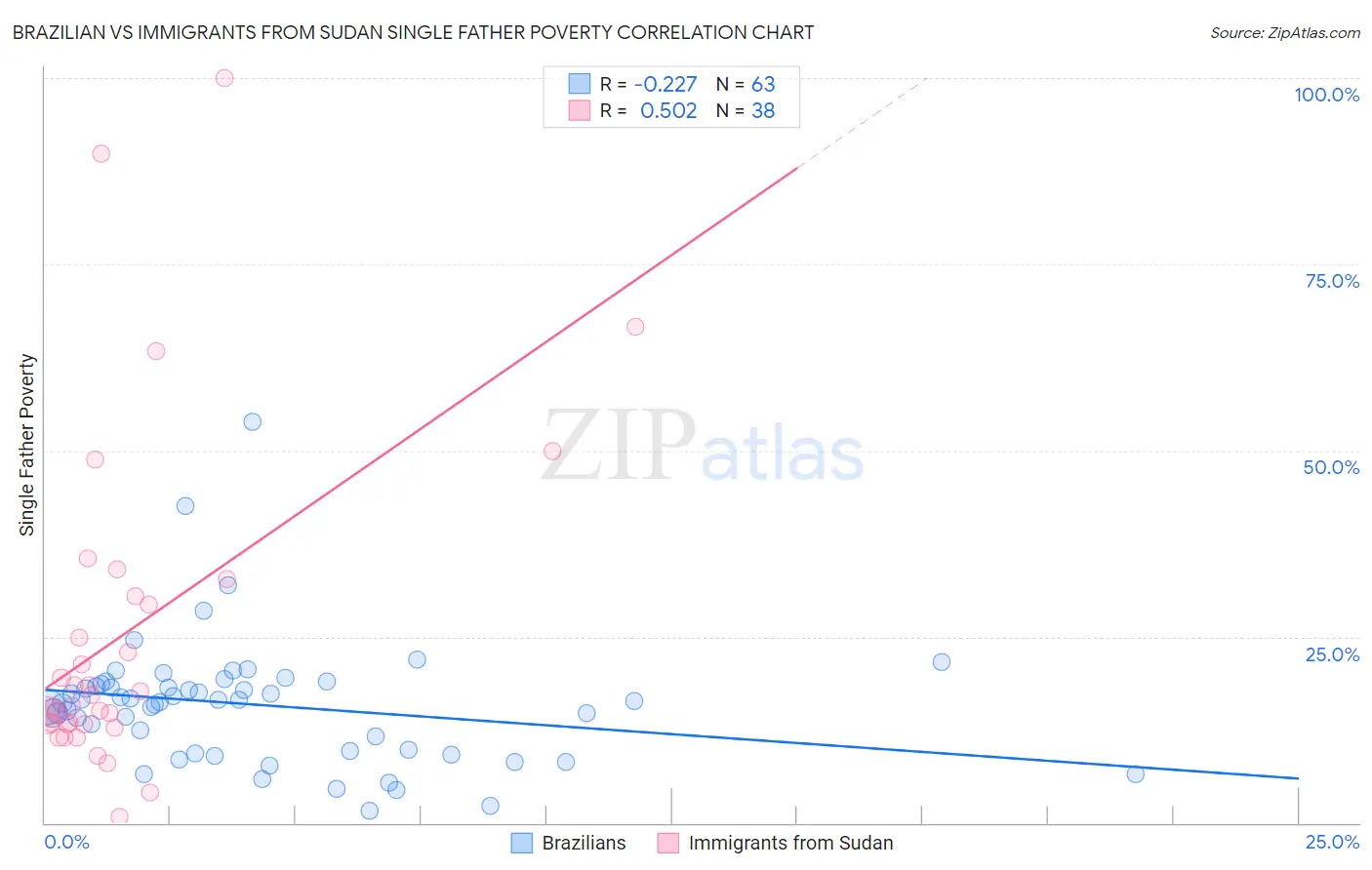 Brazilian vs Immigrants from Sudan Single Father Poverty