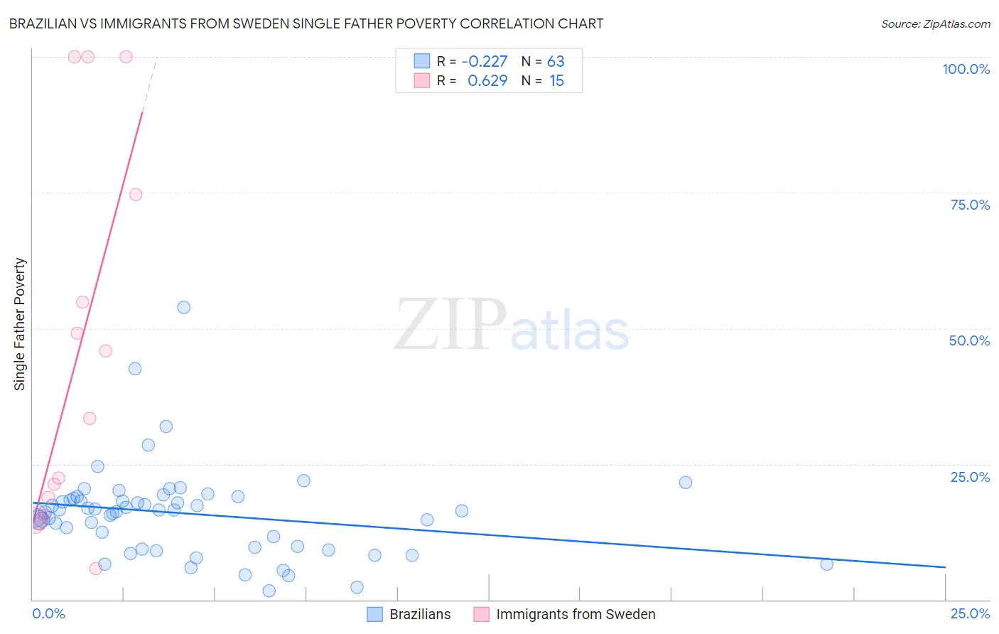Brazilian vs Immigrants from Sweden Single Father Poverty