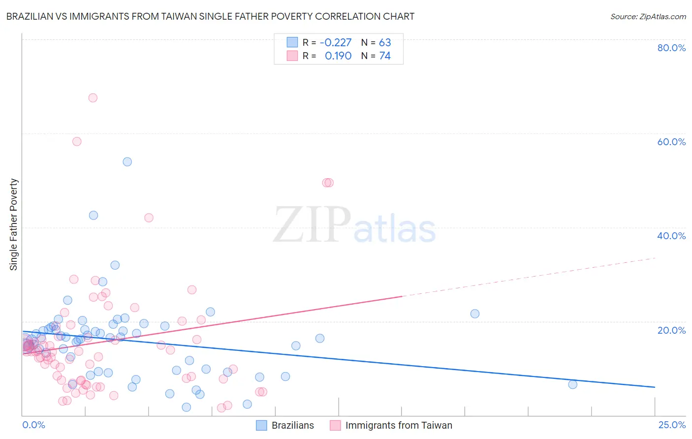 Brazilian vs Immigrants from Taiwan Single Father Poverty